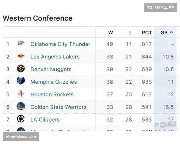 湖人队近期七连胜升至西部第二战绩15胜5负
